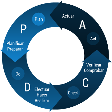 Rueda de Deming (PDCA)